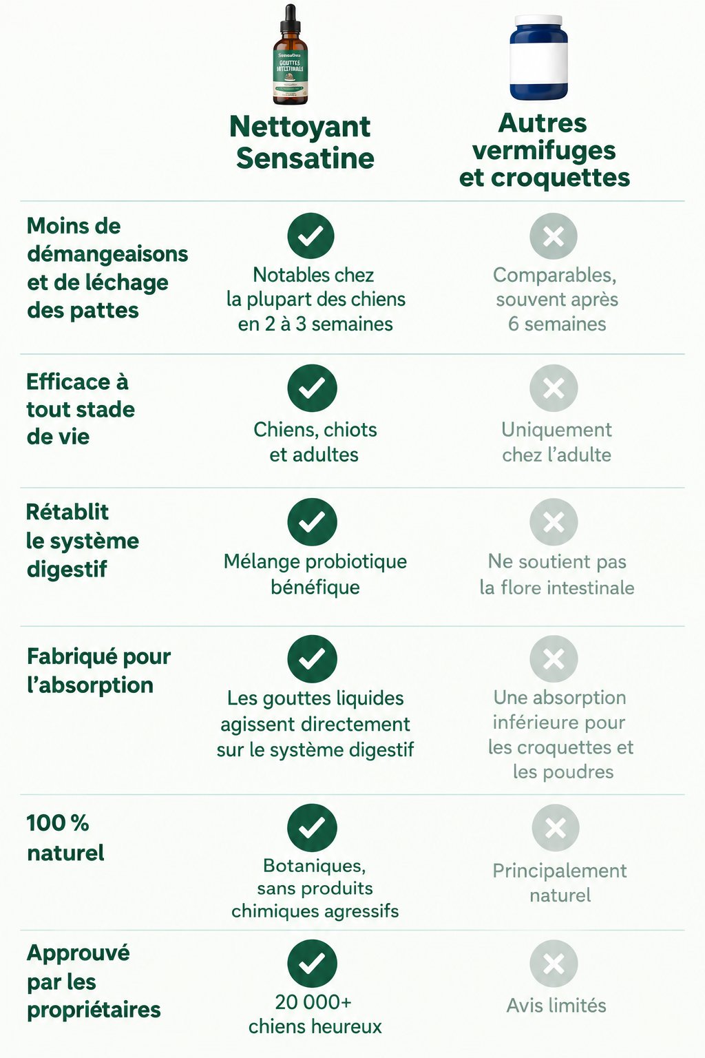 Comparaison Gouttes Confort Digestif et autres marques